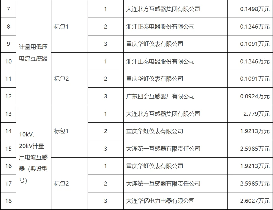 广州供电局2026年第一批营销类、配网设备材料物资框架公开招标(计量用电流互感器(典设型号)等)中标候选人公示