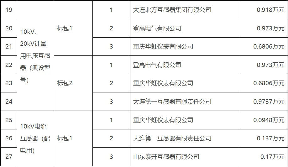 广州供电局2026年第一批营销类、配网设备材料物资框架公开招标(计量用电流互感器(典设型号)等)中标候选人公示