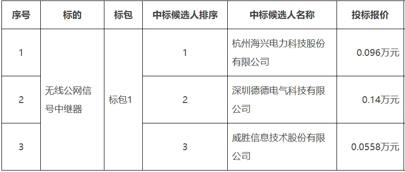广州供电局2026年第一批营销类、配网设备材料物资框架公开招标(计量用电流互感器(典设型号)等)中标候选人公示
