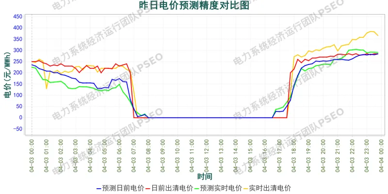山西电力市场预测分析简报(2026.4.4)