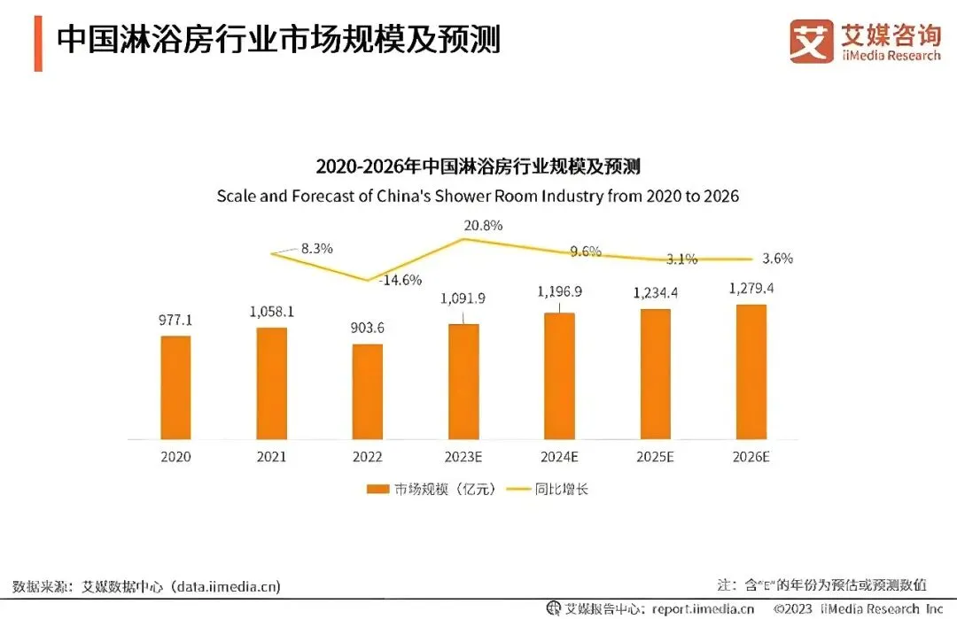 新中产崛起,消费升级如何重构千亿淋浴房市场?
