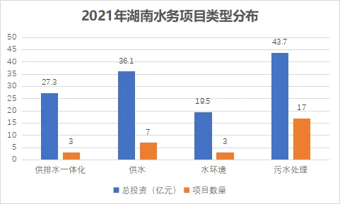 解析湖南环保市场:2021年三大环保市场总投资268.6亿!