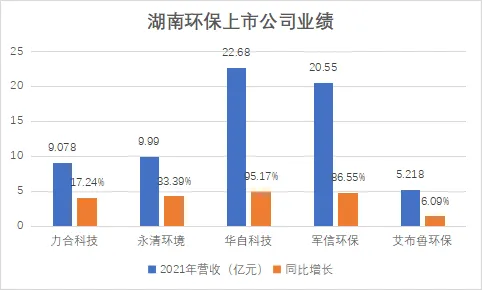 解析湖南环保市场:2021年三大环保市场总投资268.6亿!