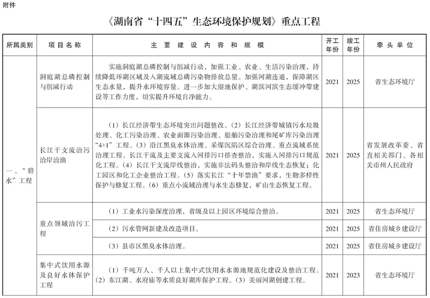 解析湖南环保市场:2021年三大环保市场总投资268.6亿!