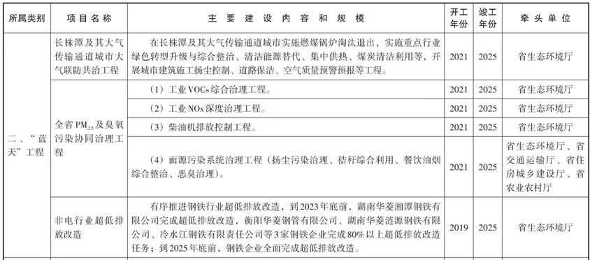 解析湖南环保市场:2021年三大环保市场总投资268.6亿!