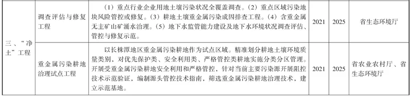解析湖南环保市场:2021年三大环保市场总投资268.6亿!