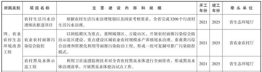 解析湖南环保市场:2021年三大环保市场总投资268.6亿!