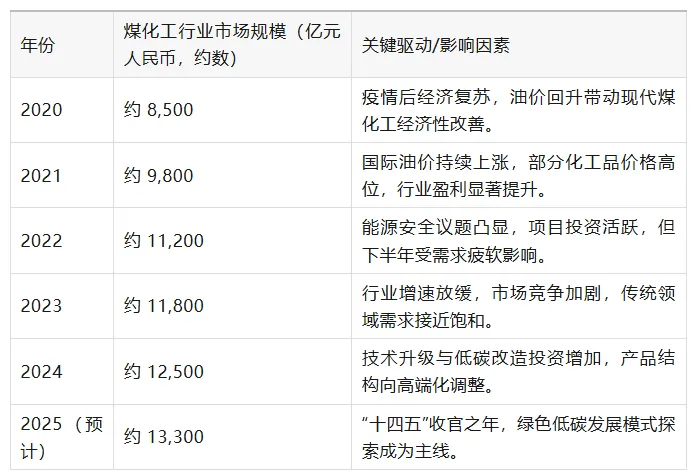 十万亿市场规模,煤化工市场机遇何在?