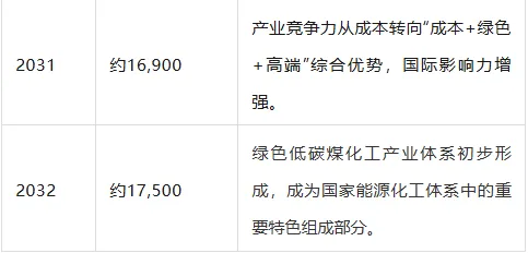 十万亿市场规模,煤化工市场机遇何在?
