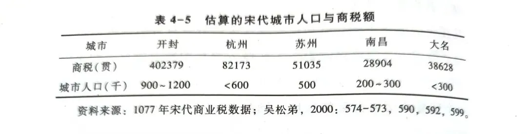 中国古代市场经济—宋朝(一)