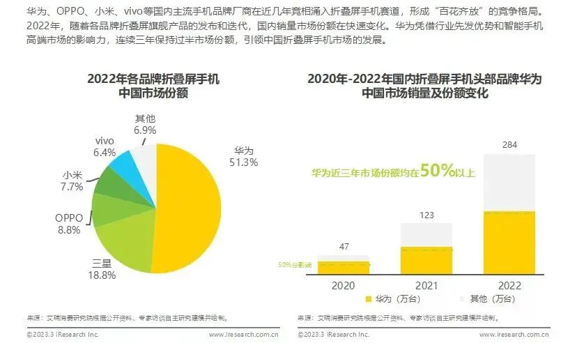 折叠屏市场:入局者众,领跑者寡