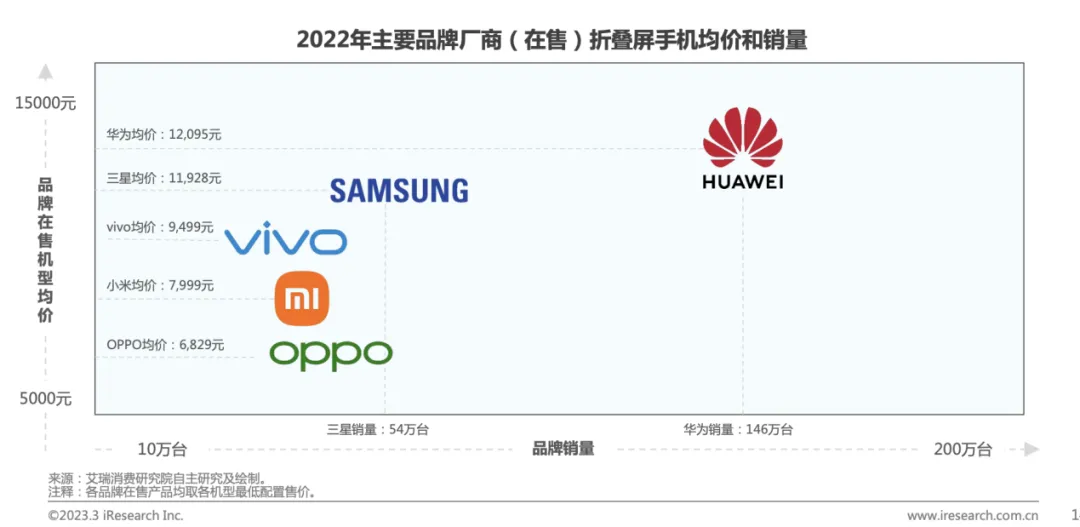 折叠屏市场:入局者众,领跑者寡