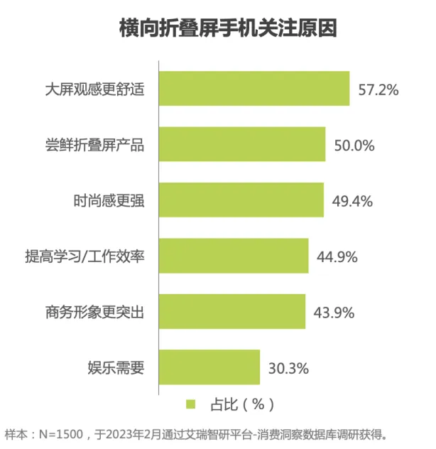 折叠屏市场:入局者众,领跑者寡