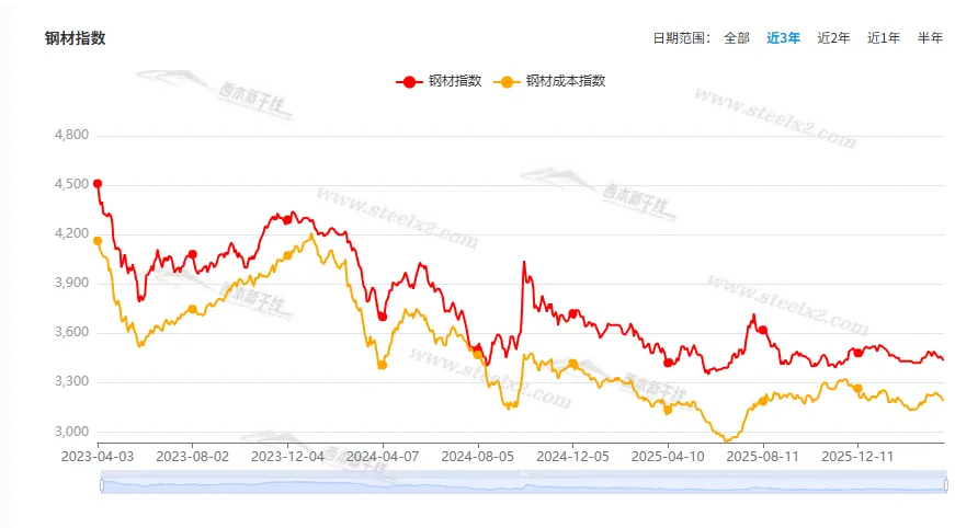 [库存看市场]库存消化缓慢,钢价继续震荡