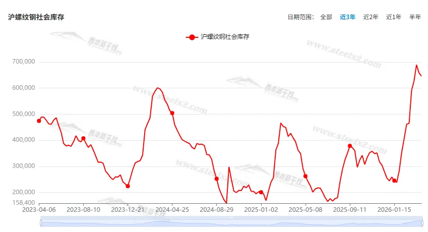 [库存看市场]库存消化缓慢,钢价继续震荡