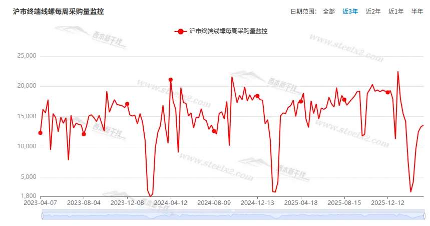 [库存看市场]库存消化缓慢,钢价继续震荡