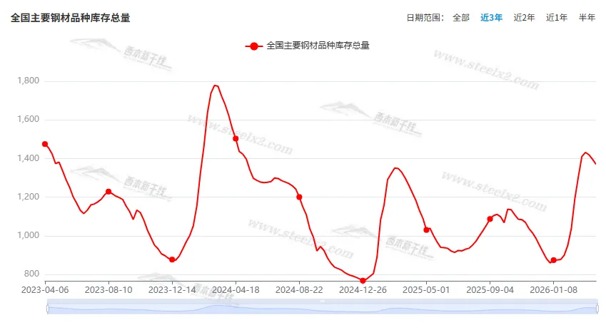 [库存看市场]库存消化缓慢,钢价继续震荡