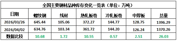 [库存看市场]库存消化缓慢,钢价继续震荡