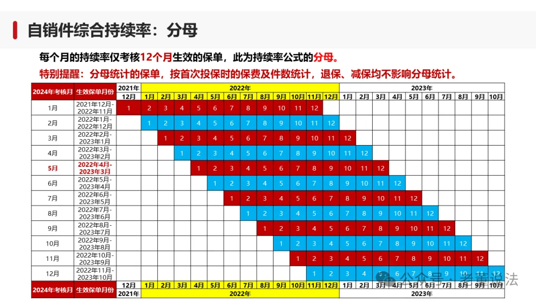 【营销版】制赢未来·自销件持续率解读