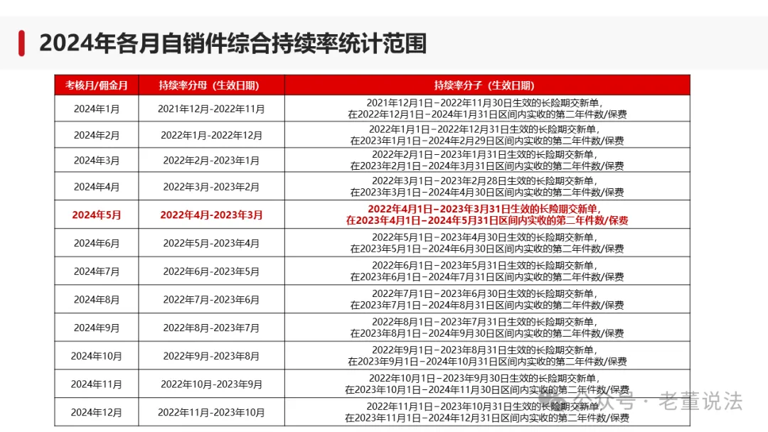 【营销版】制赢未来·自销件持续率解读