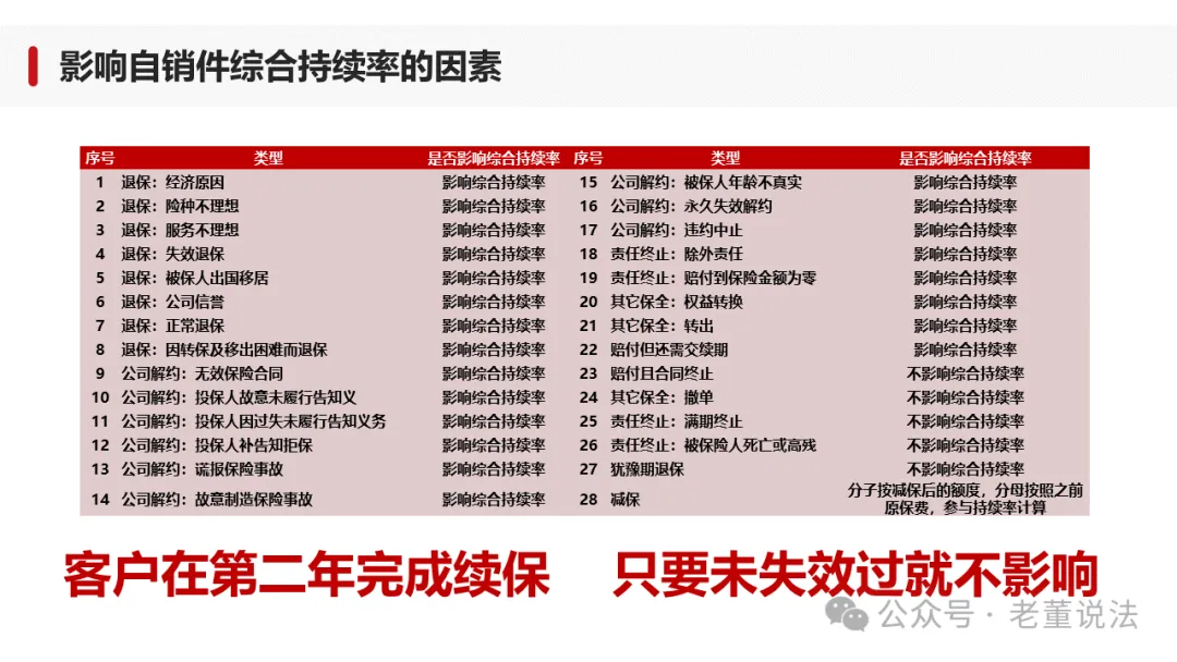 【营销版】制赢未来·自销件持续率解读