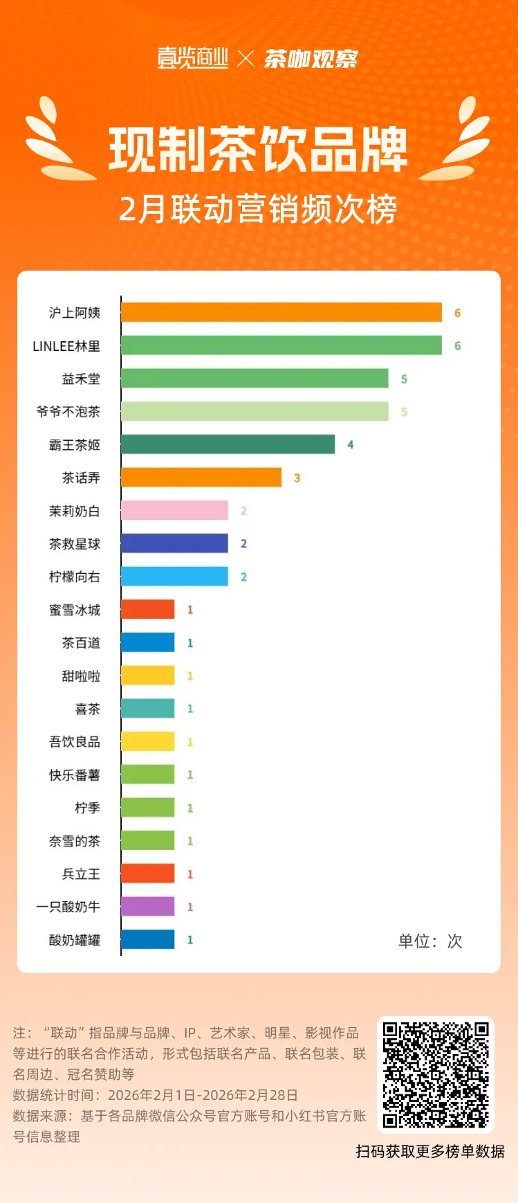 联动而非联名,茶饮营销模式变了