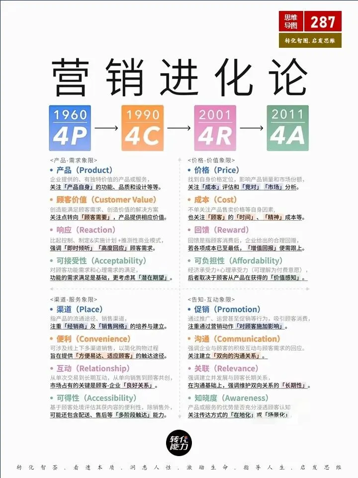《看图启发》营销进化论:从4P到4A的时代变迁