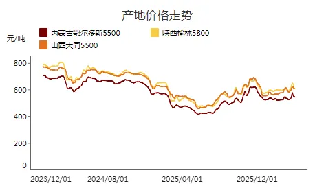 周调研:动力煤市场一周评述(3.30-4.3)
