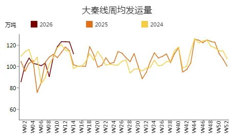 周调研:动力煤市场一周评述(3.30-4.3)