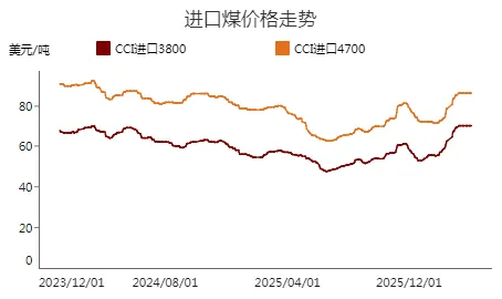 周调研:动力煤市场一周评述(3.30-4.3)