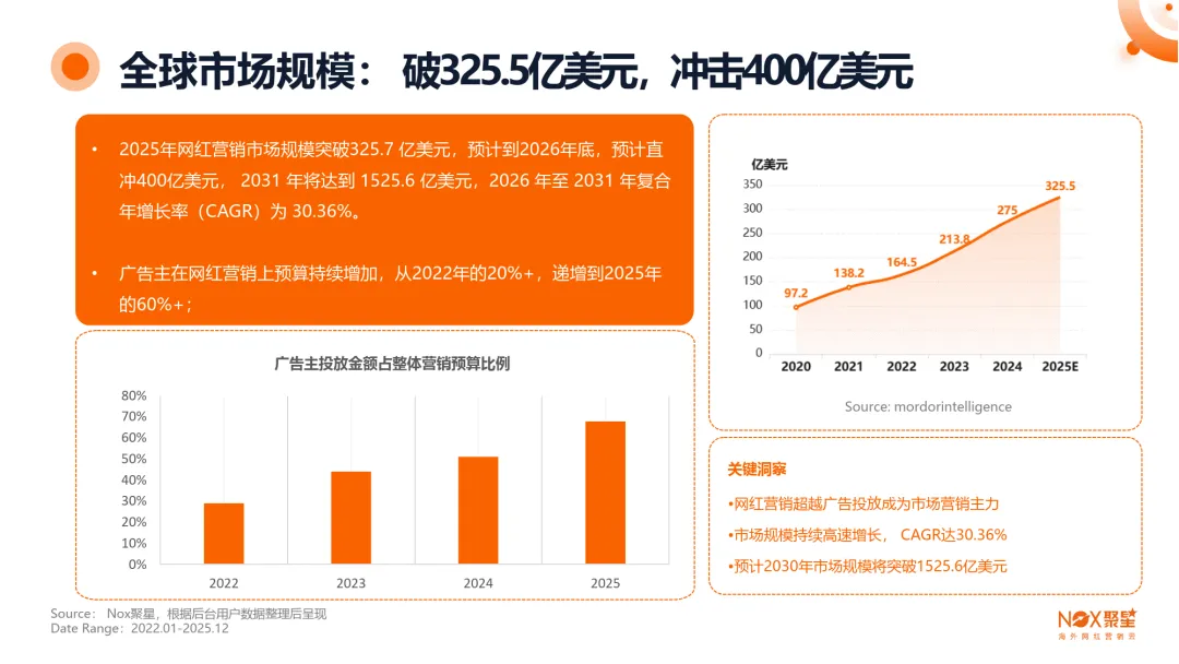 2025-2026年度海外网红营销行业报告-Nox聚星