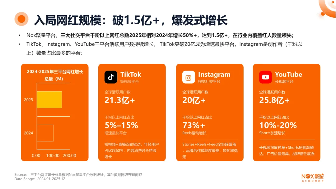 2025-2026年度海外网红营销行业报告-Nox聚星