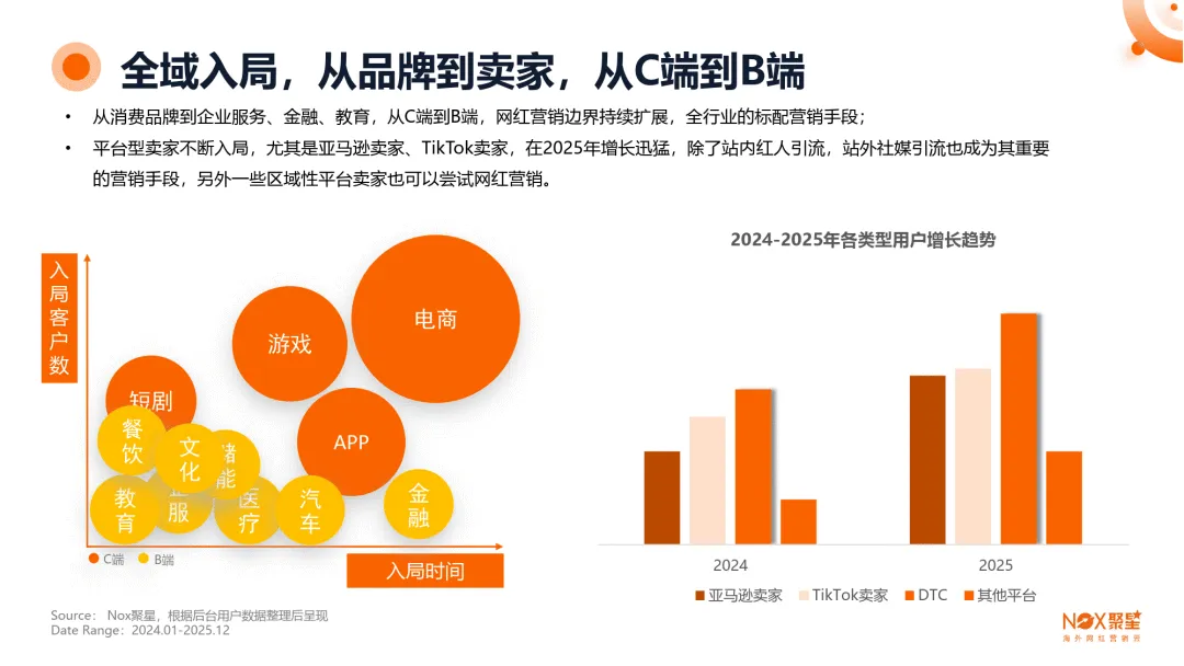 2025-2026年度海外网红营销行业报告-Nox聚星