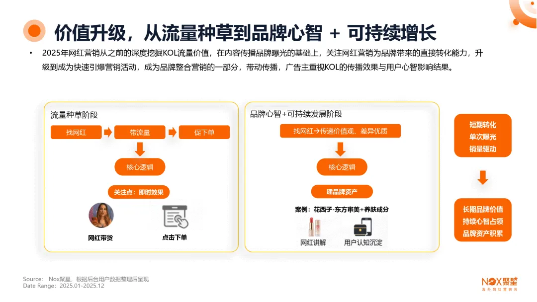 2025-2026年度海外网红营销行业报告-Nox聚星