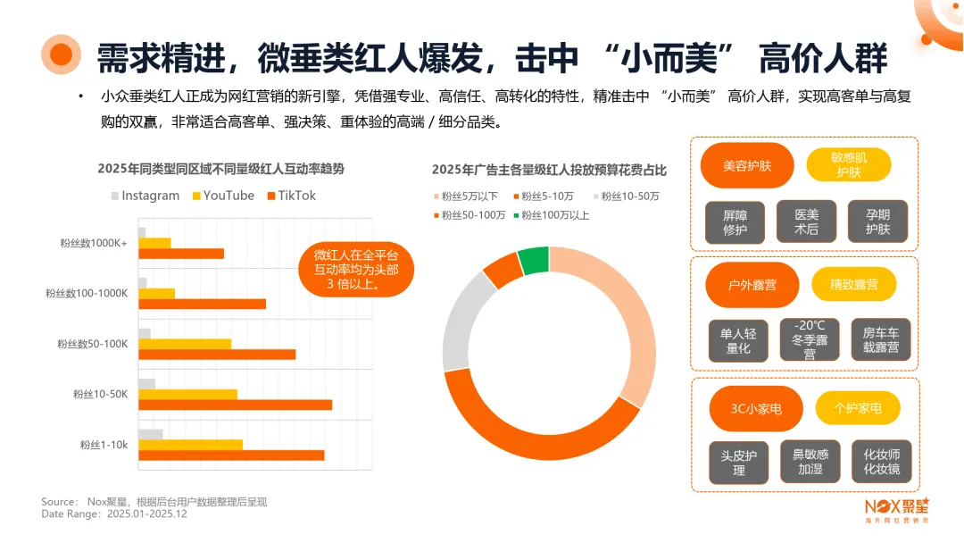 2025-2026年度海外网红营销行业报告-Nox聚星