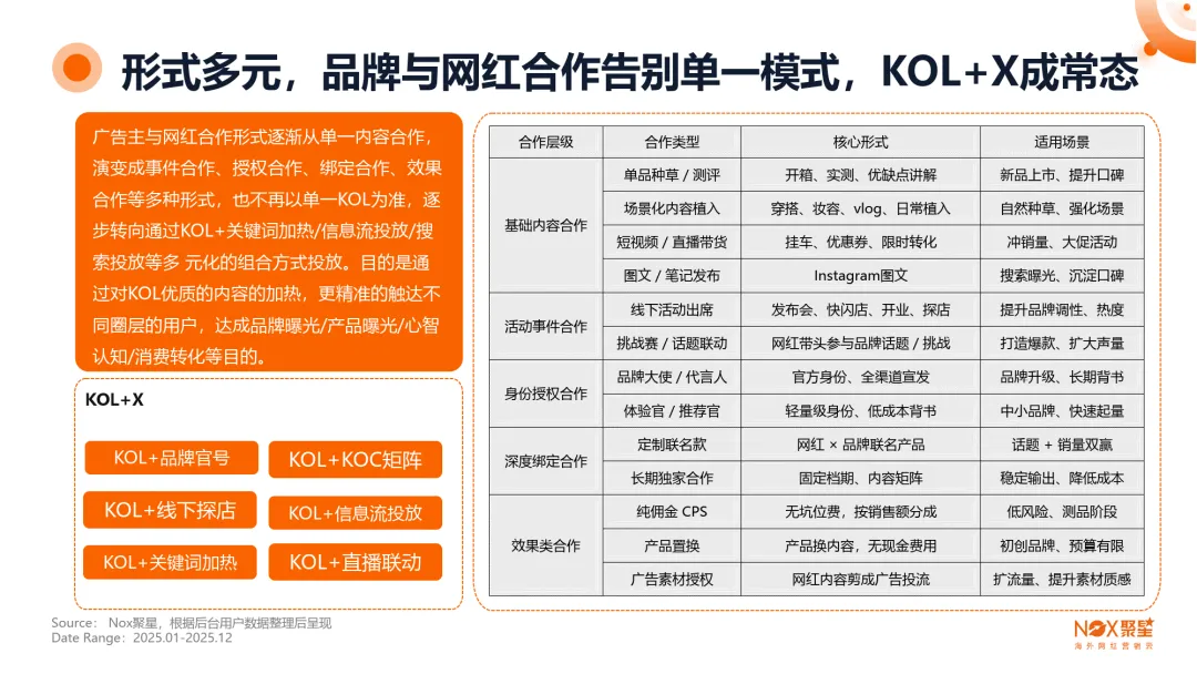 2025-2026年度海外网红营销行业报告-Nox聚星