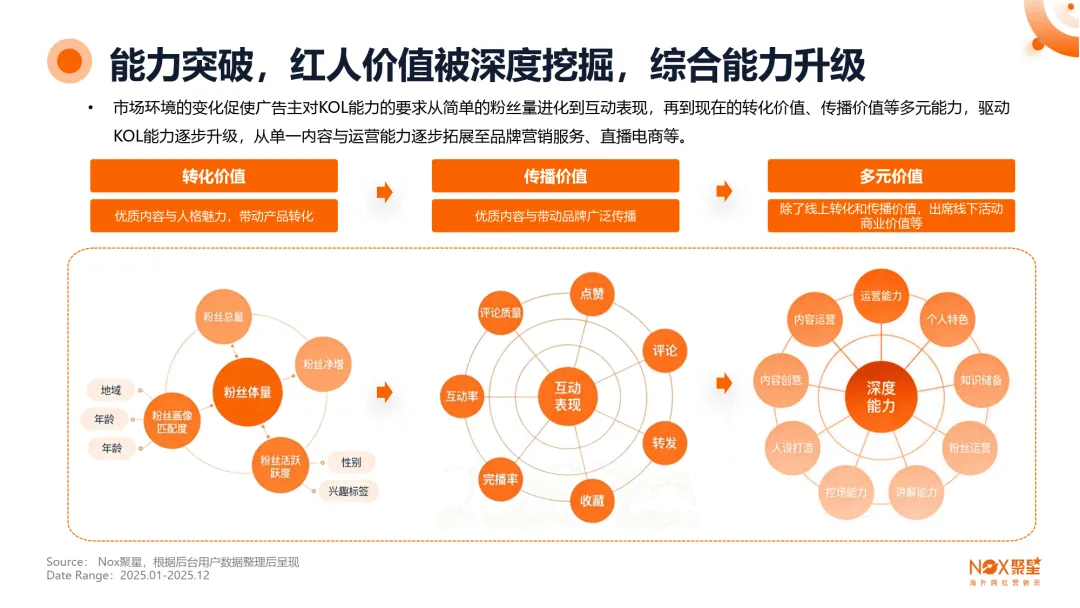 2025-2026年度海外网红营销行业报告-Nox聚星