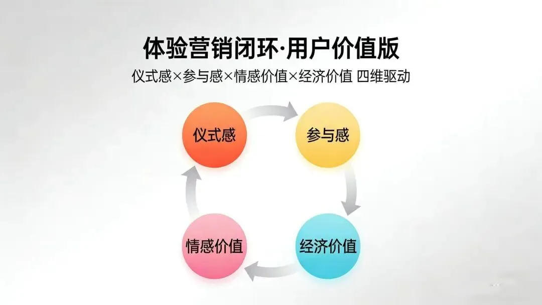 体验营销闭环 · 用户价值版