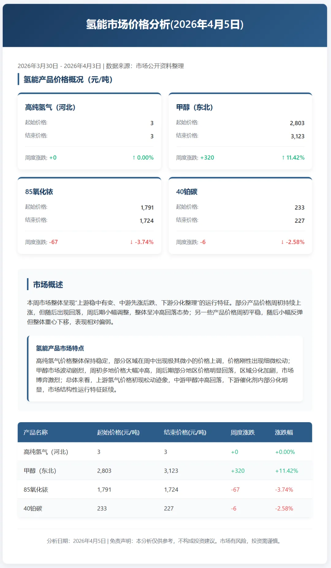 氢能市场价格分析(2026年4月5日)