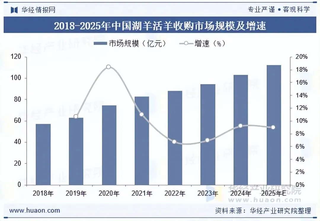 2025年中国湖羊养殖行业出栏量、市场规模、相关政策、产业链上下游及发展趋势分析「图」
