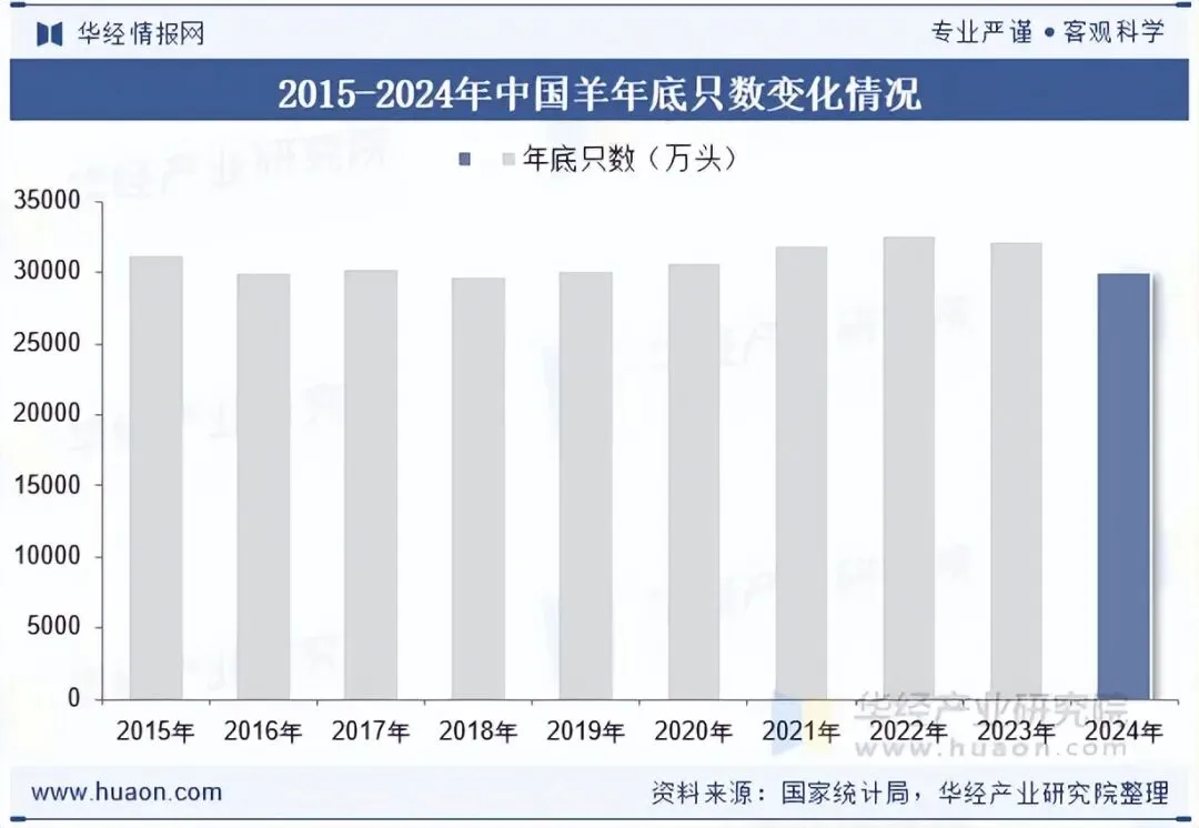 2025年中国湖羊养殖行业出栏量、市场规模、相关政策、产业链上下游及发展趋势分析「图」