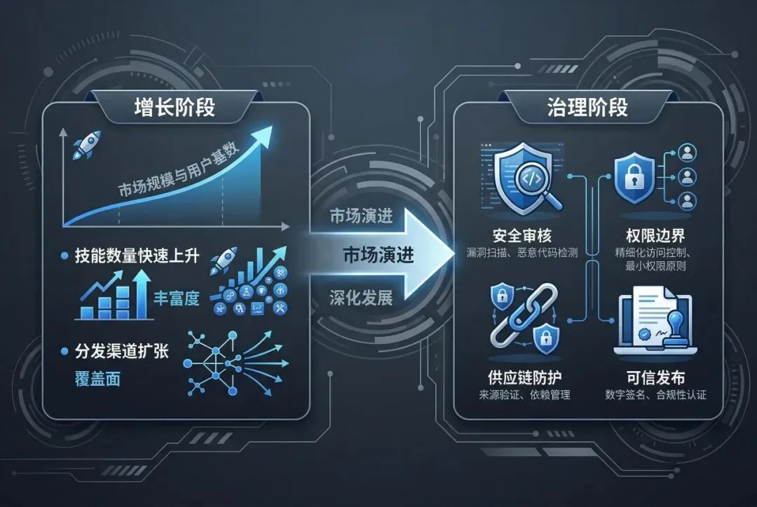 技能市场的下一阶段,不是增长,而是安全治理