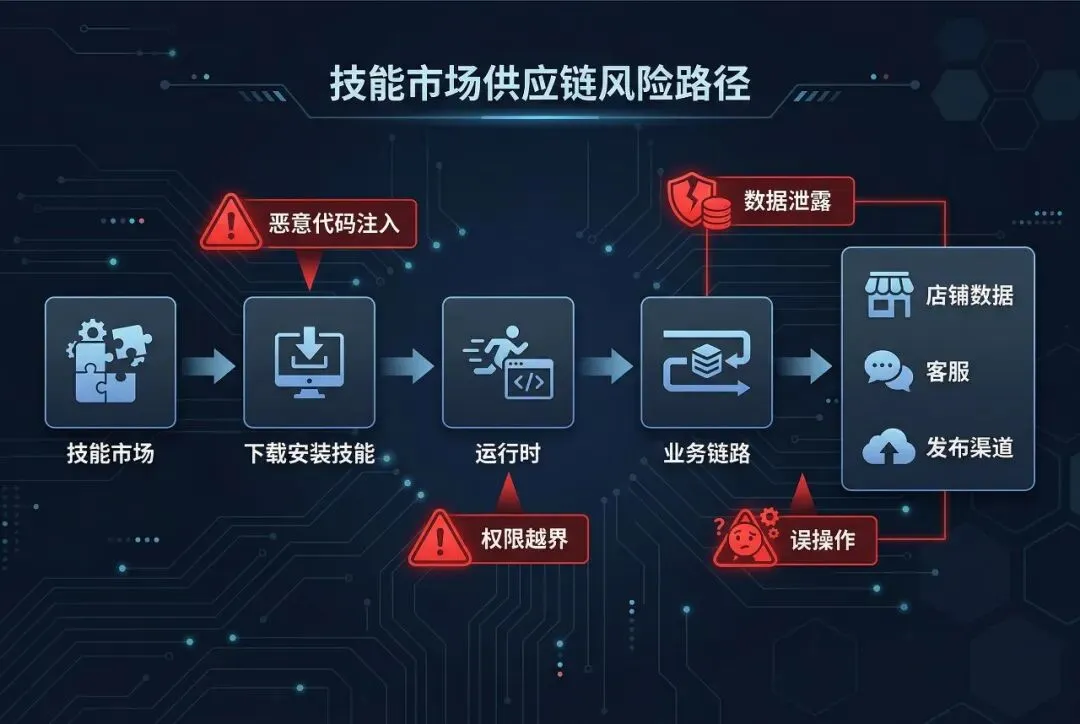 技能市场的下一阶段,不是增长,而是安全治理