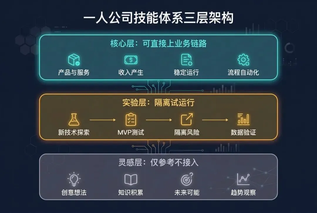 技能市场的下一阶段,不是增长,而是安全治理