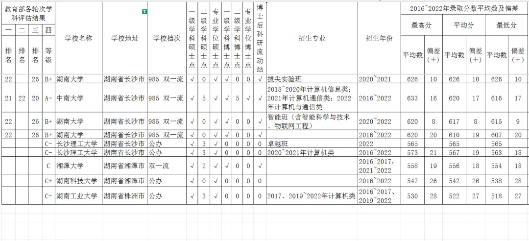 湖南省计算机科学与技术强校16~22年广西高考分数平均数?
