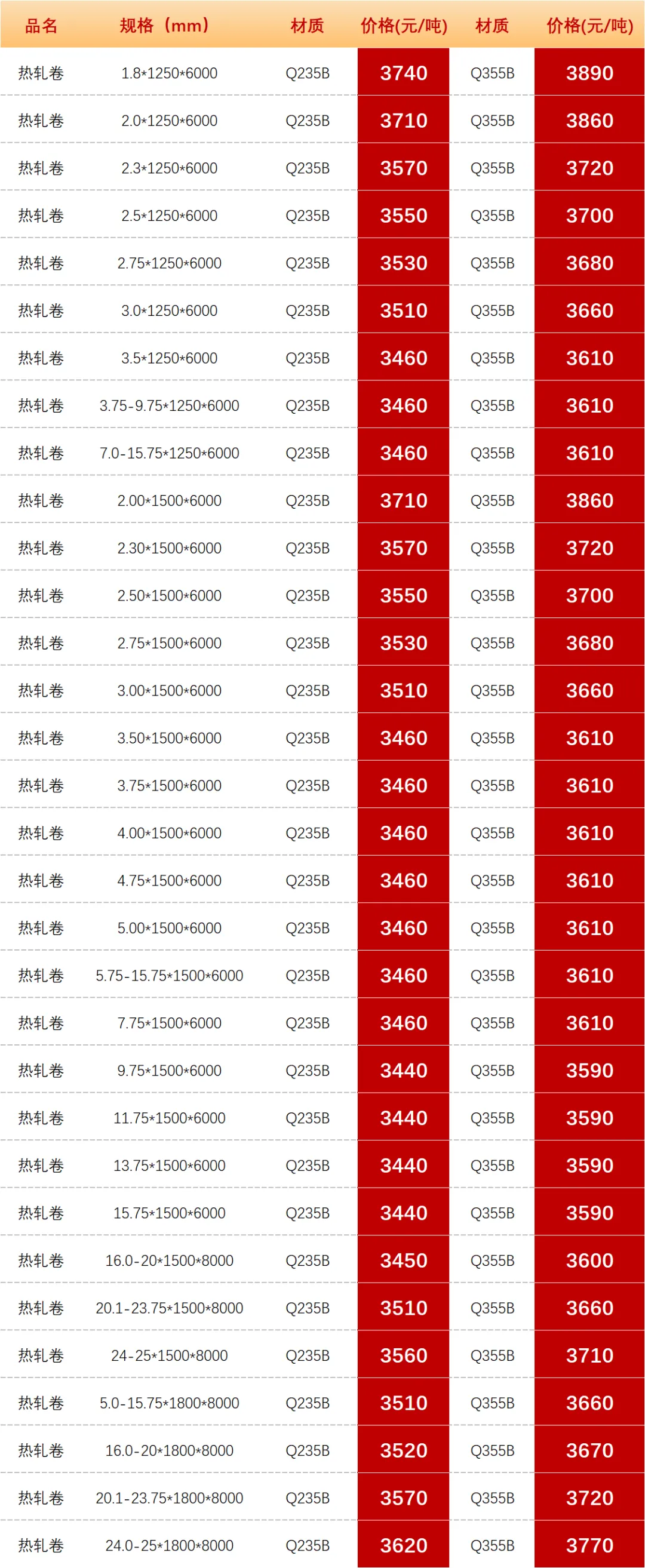 【昆明市场板材价格】2026年4月5日