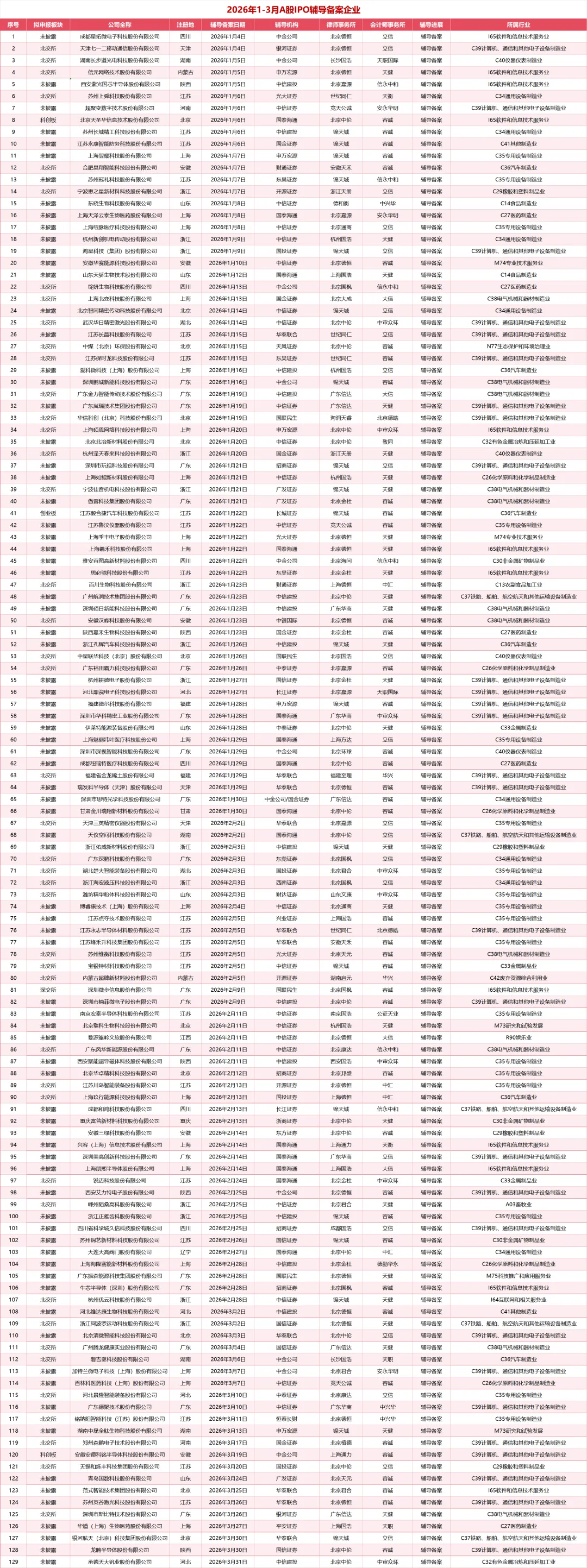 2026一季度A股IPO盘点:市场全面回暖,谁在领跑?