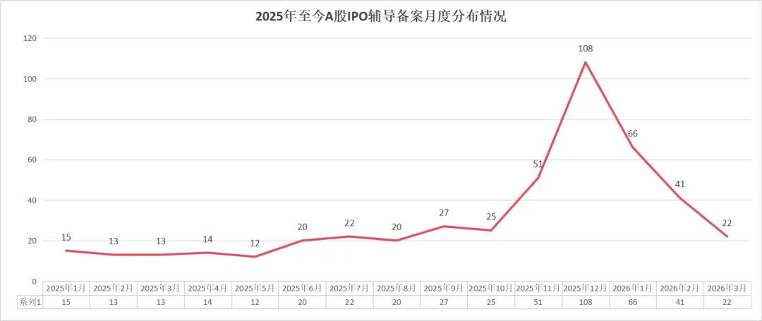 2026一季度A股IPO盘点:市场全面回暖,谁在领跑?