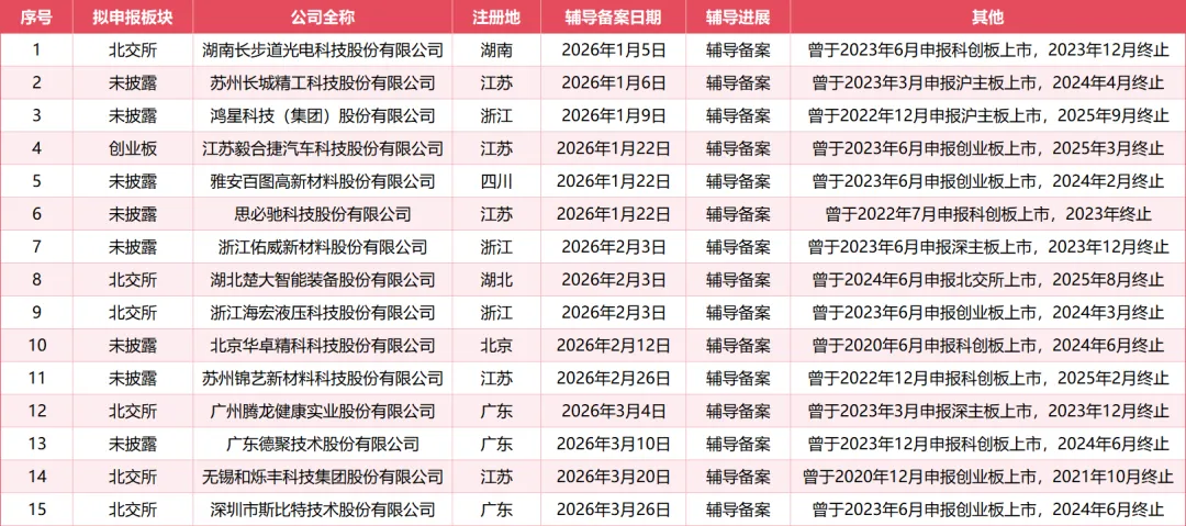 2026一季度A股IPO盘点:市场全面回暖,谁在领跑?