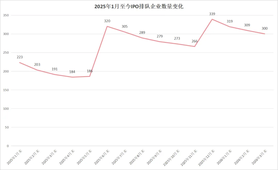 2026一季度A股IPO盘点:市场全面回暖,谁在领跑?